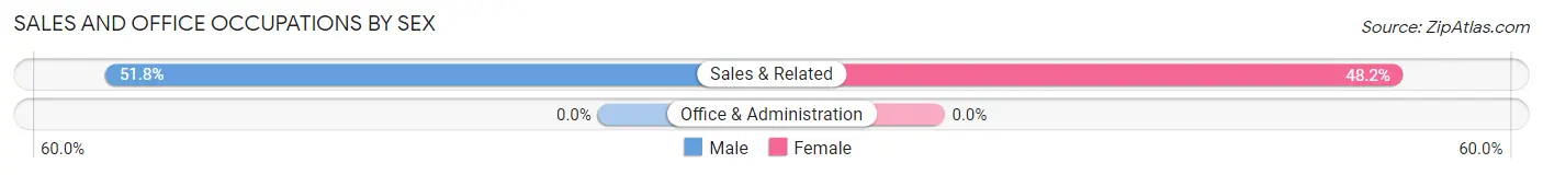 Sales and Office Occupations by Sex in Zip Code 83857