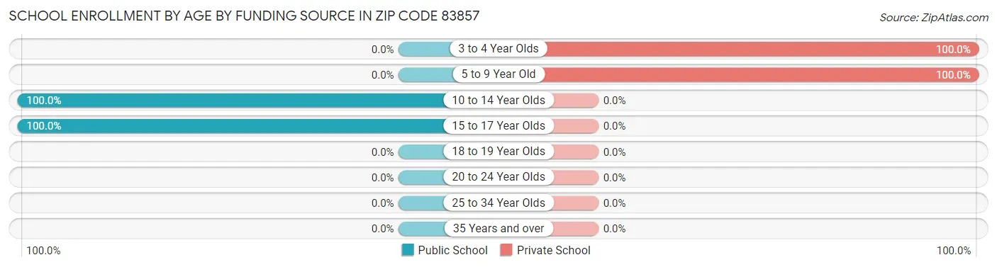 School Enrollment by Age by Funding Source in Zip Code 83857