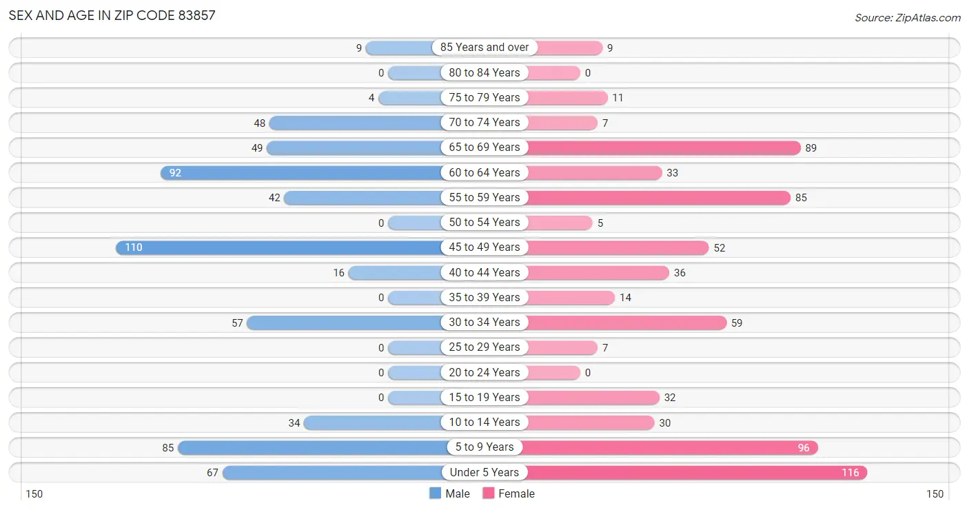 Sex and Age in Zip Code 83857