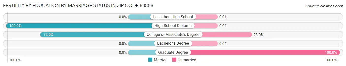 Female Fertility by Education by Marriage Status in Zip Code 83858