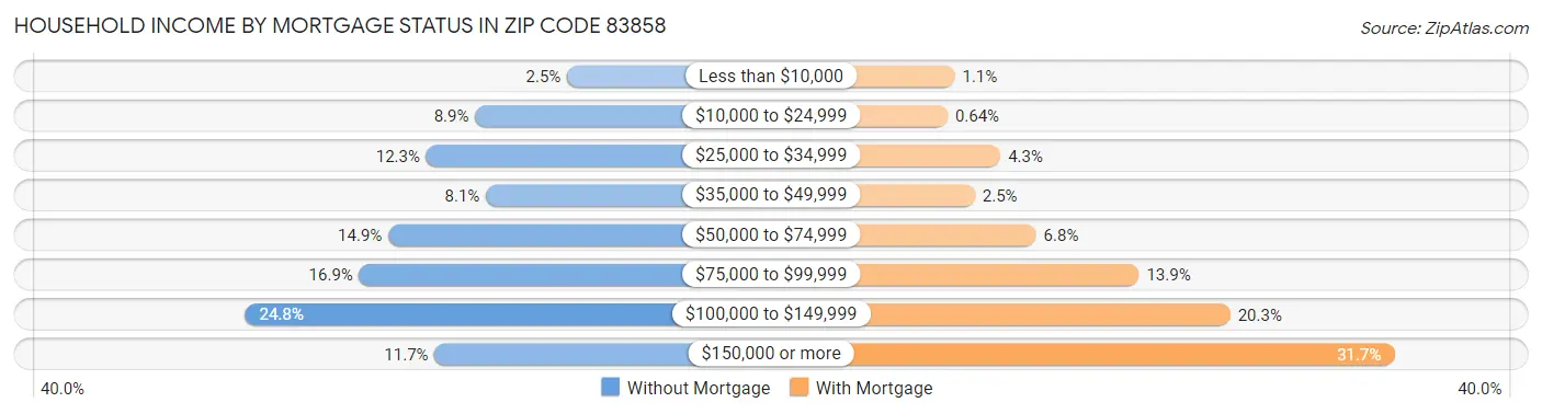 Household Income by Mortgage Status in Zip Code 83858