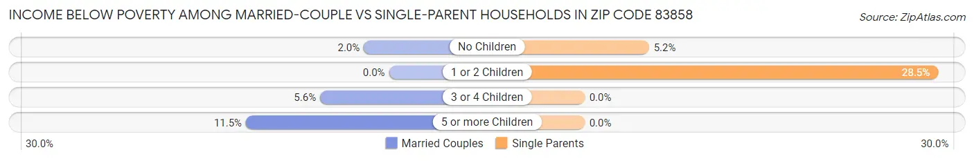 Income Below Poverty Among Married-Couple vs Single-Parent Households in Zip Code 83858