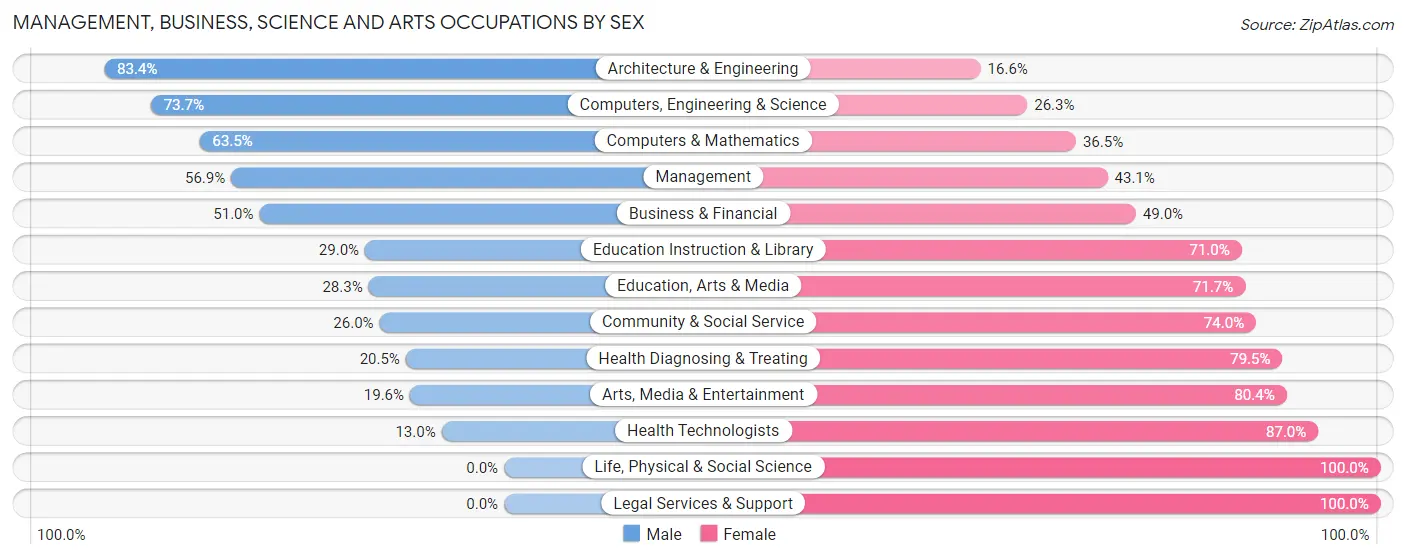 Management, Business, Science and Arts Occupations by Sex in Zip Code 83858