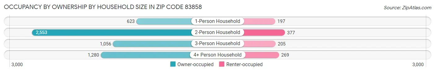 Occupancy by Ownership by Household Size in Zip Code 83858