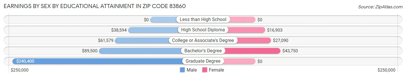 Earnings by Sex by Educational Attainment in Zip Code 83860
