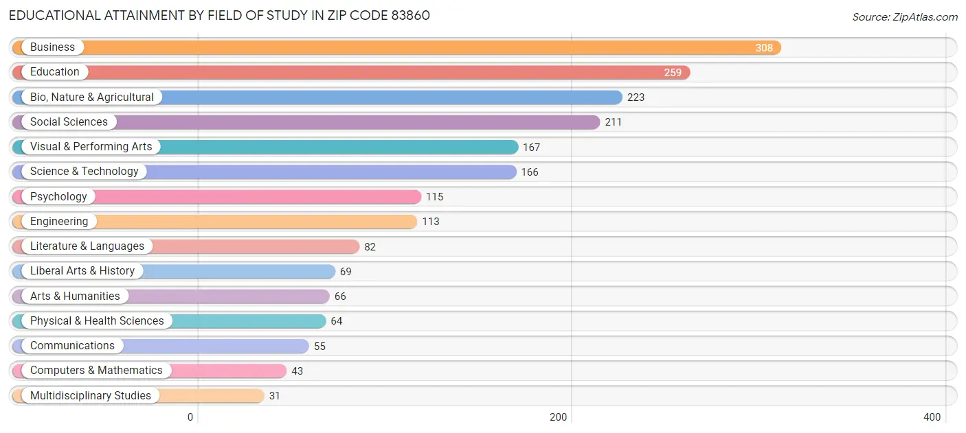 Educational Attainment by Field of Study in Zip Code 83860