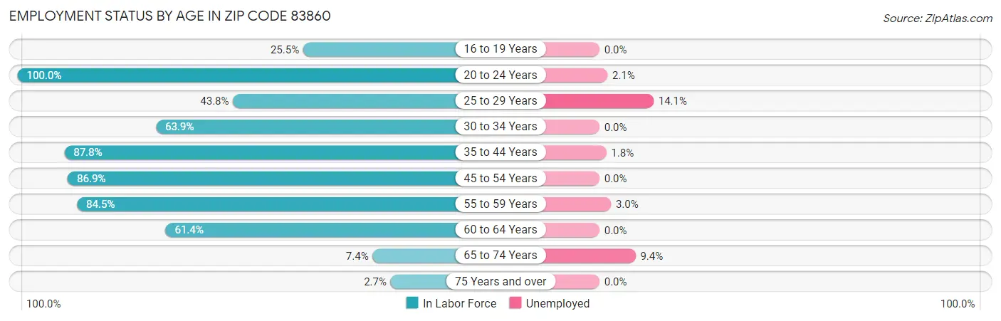 Employment Status by Age in Zip Code 83860