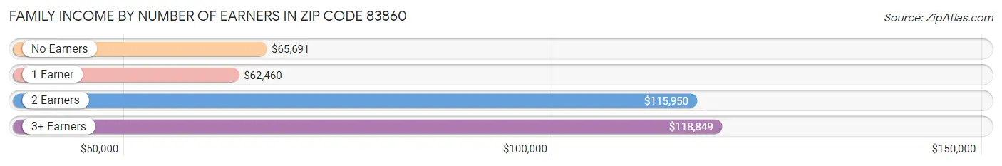 Family Income by Number of Earners in Zip Code 83860