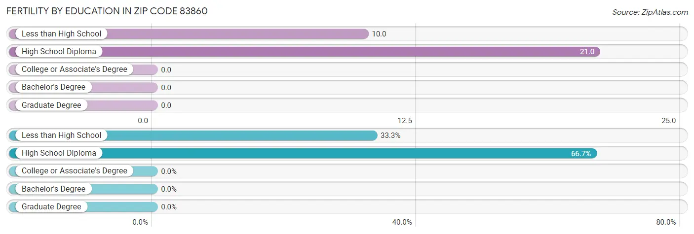 Female Fertility by Education Attainment in Zip Code 83860