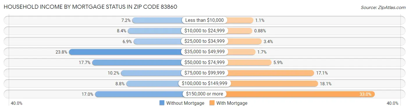Household Income by Mortgage Status in Zip Code 83860