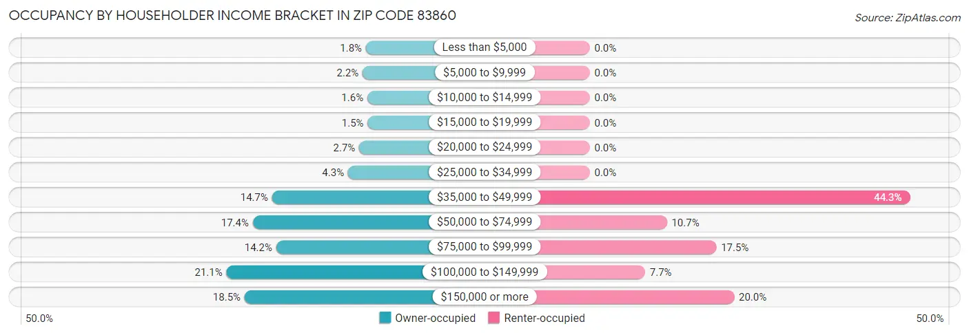 Occupancy by Householder Income Bracket in Zip Code 83860