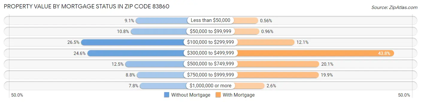 Property Value by Mortgage Status in Zip Code 83860