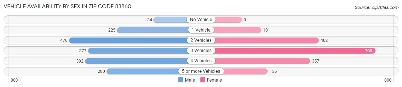 Vehicle Availability by Sex in Zip Code 83860