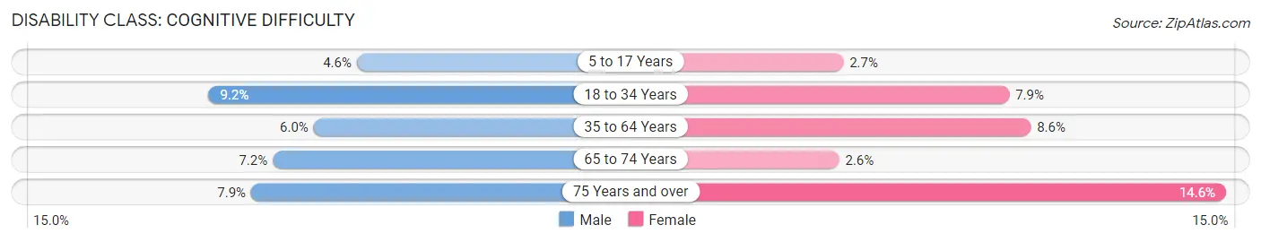 Disability in Zip Code 83861: <span>Cognitive Difficulty</span>