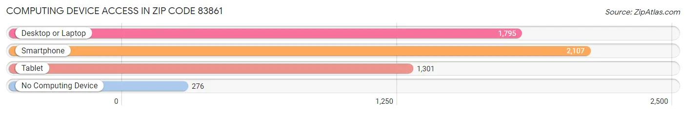 Computing Device Access in Zip Code 83861