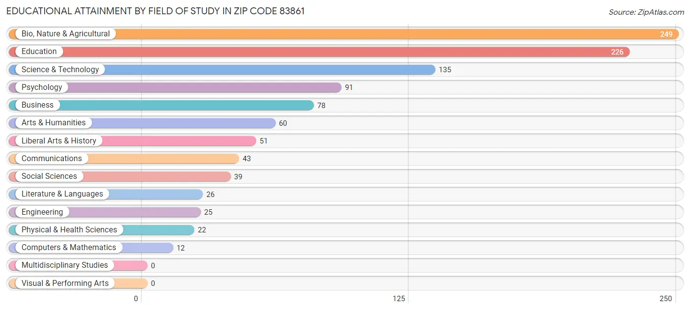 Educational Attainment by Field of Study in Zip Code 83861