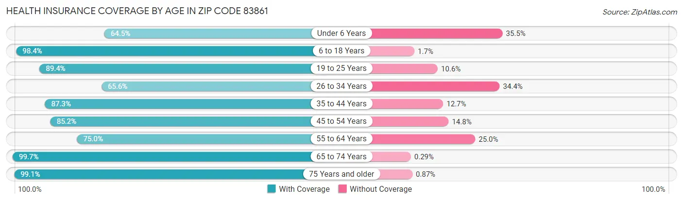 Health Insurance Coverage by Age in Zip Code 83861