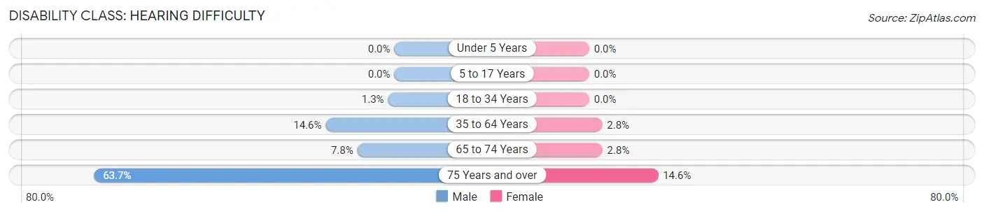 Disability in Zip Code 83861: <span>Hearing Difficulty</span>