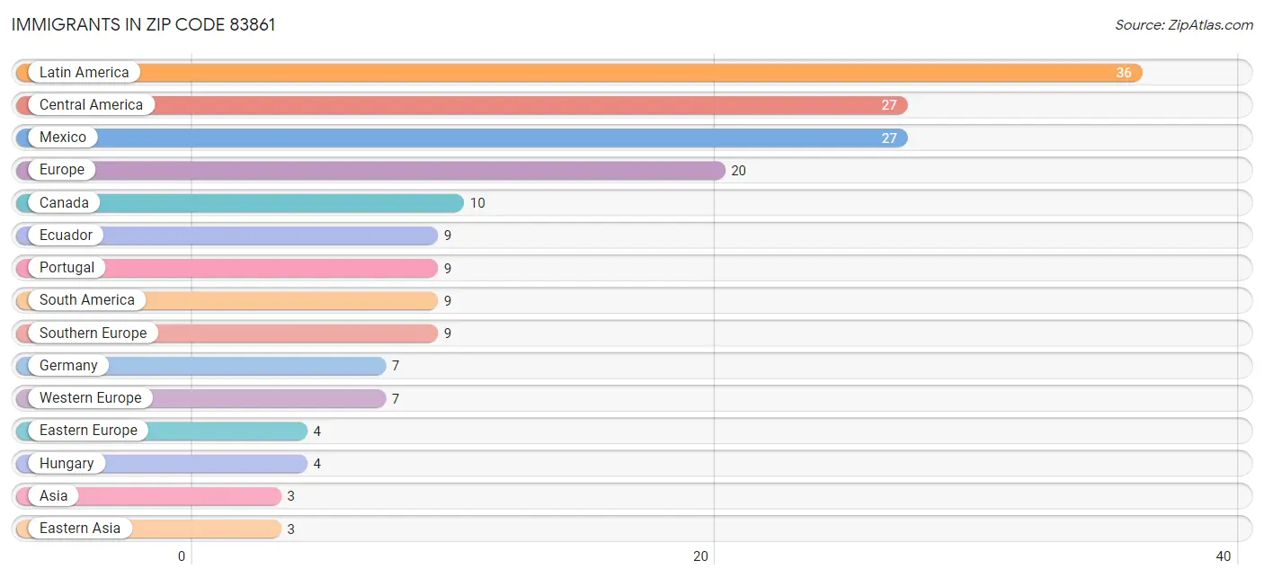 Immigrants in Zip Code 83861