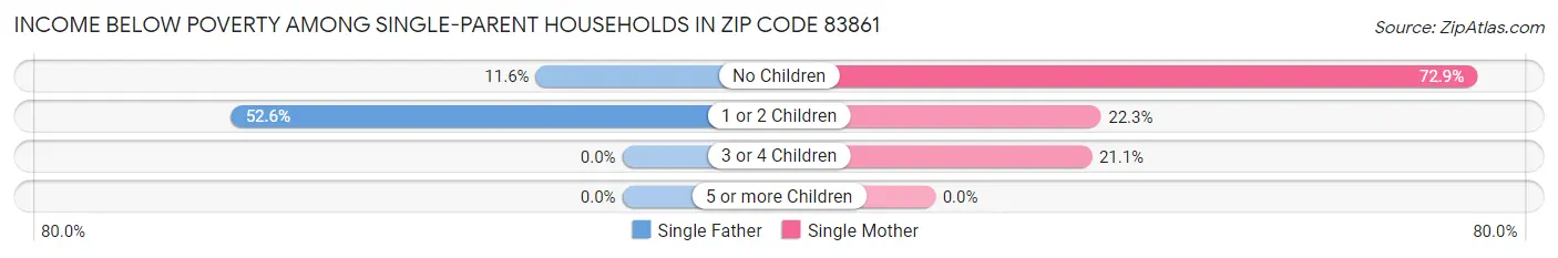 Income Below Poverty Among Single-Parent Households in Zip Code 83861