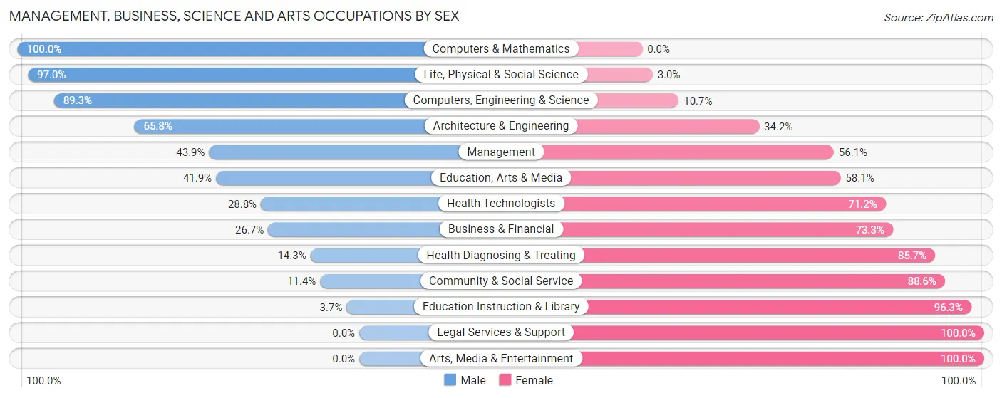 Management, Business, Science and Arts Occupations by Sex in Zip Code 83861