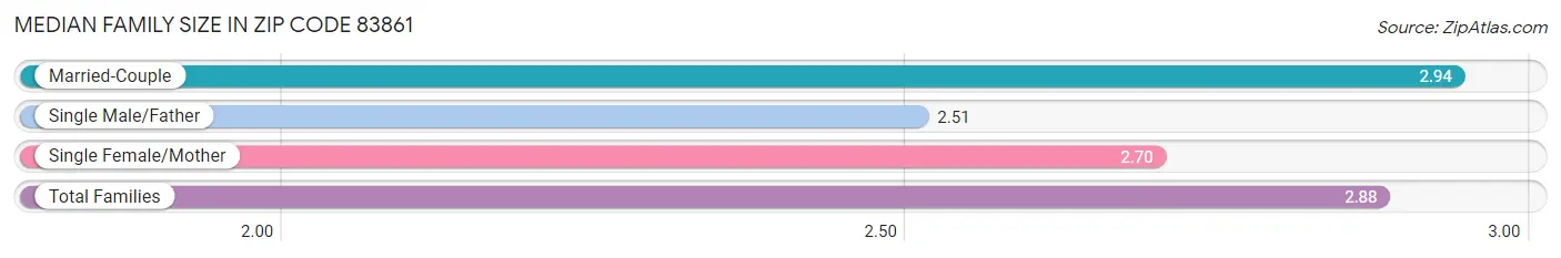 Median Family Size in Zip Code 83861