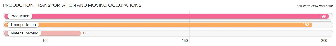 Production, Transportation and Moving Occupations in Zip Code 83861