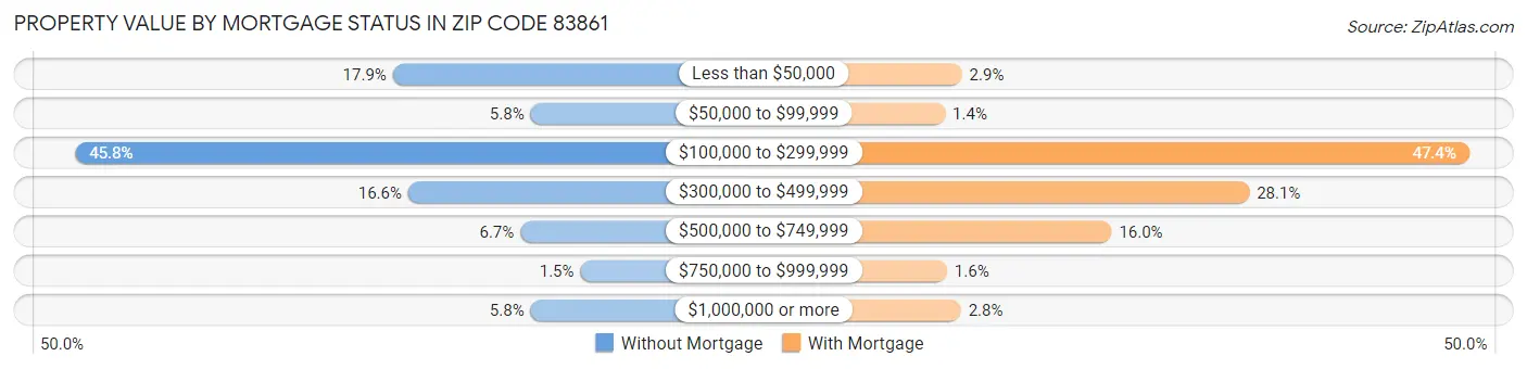 Property Value by Mortgage Status in Zip Code 83861