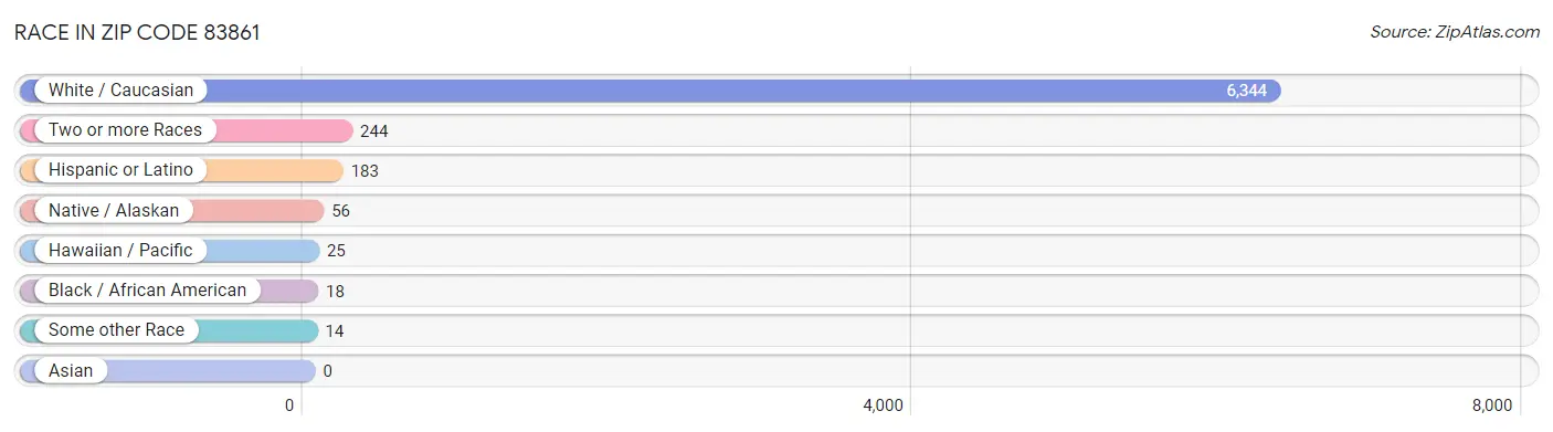 Race in Zip Code 83861
