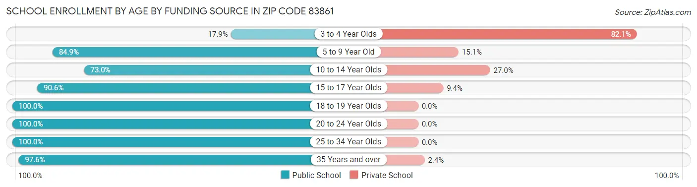 School Enrollment by Age by Funding Source in Zip Code 83861