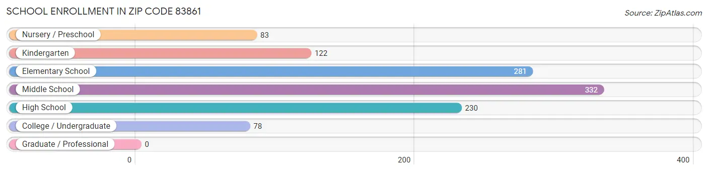 School Enrollment in Zip Code 83861