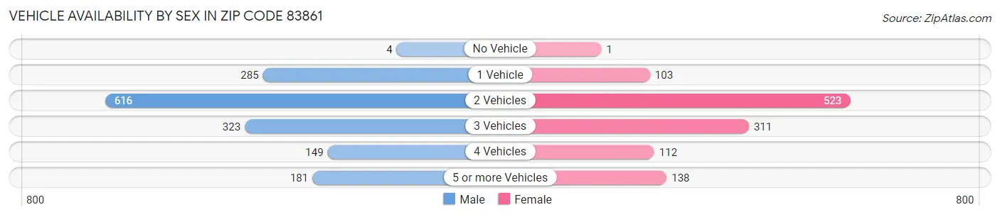 Vehicle Availability by Sex in Zip Code 83861