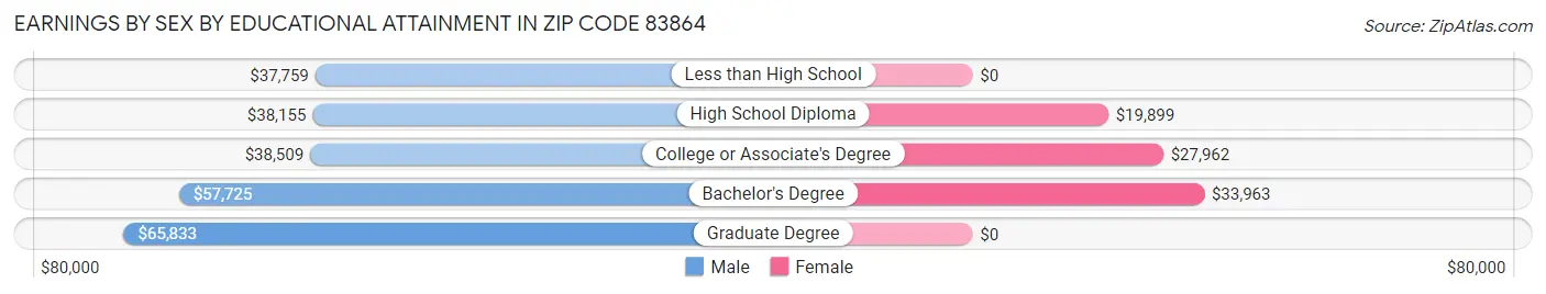 Earnings by Sex by Educational Attainment in Zip Code 83864