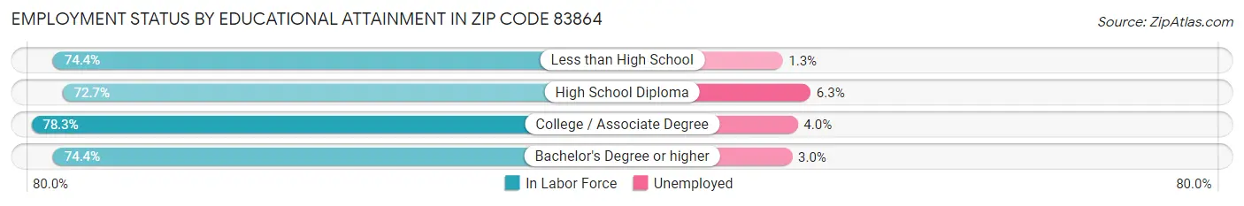 Employment Status by Educational Attainment in Zip Code 83864