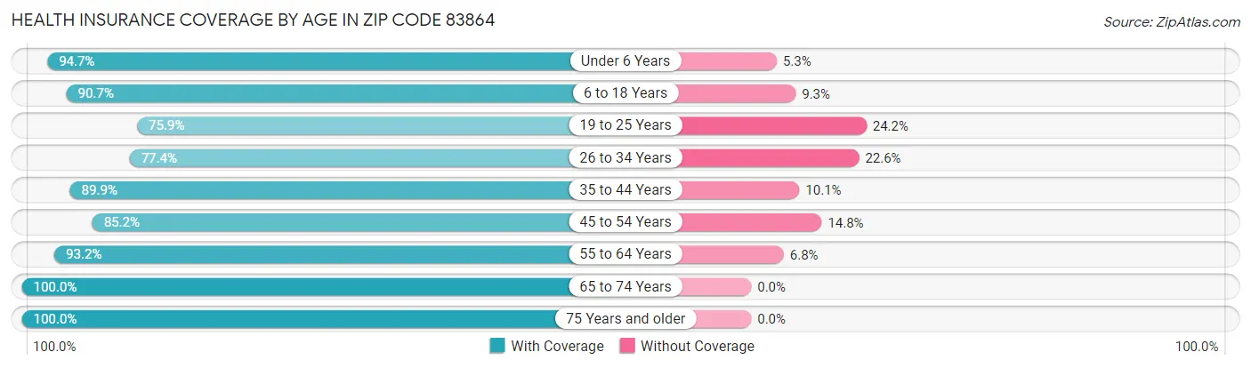 Health Insurance Coverage by Age in Zip Code 83864