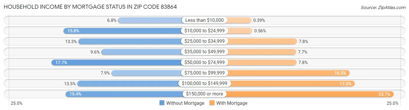Household Income by Mortgage Status in Zip Code 83864