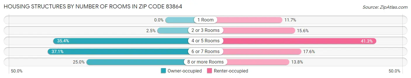 Housing Structures by Number of Rooms in Zip Code 83864