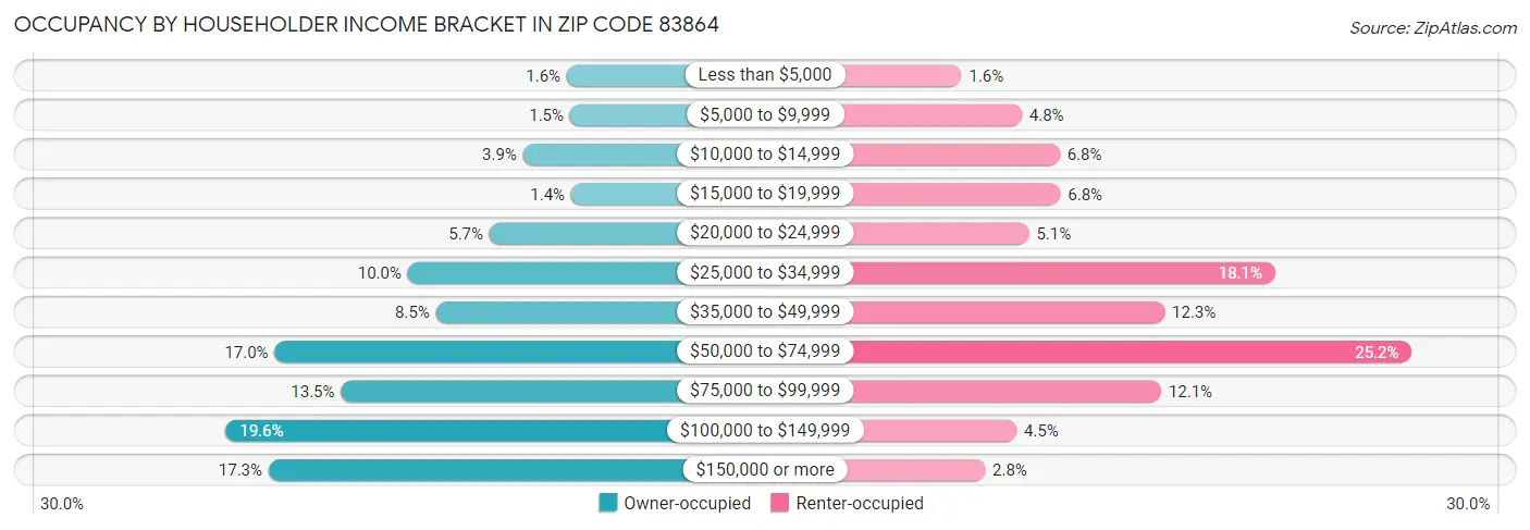 Occupancy by Householder Income Bracket in Zip Code 83864