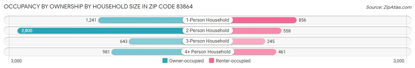 Occupancy by Ownership by Household Size in Zip Code 83864