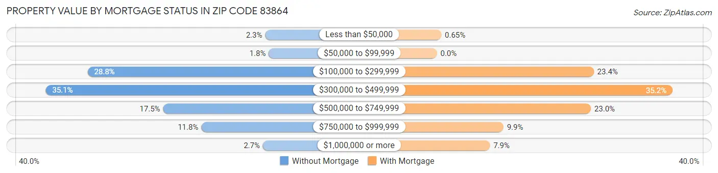 Property Value by Mortgage Status in Zip Code 83864
