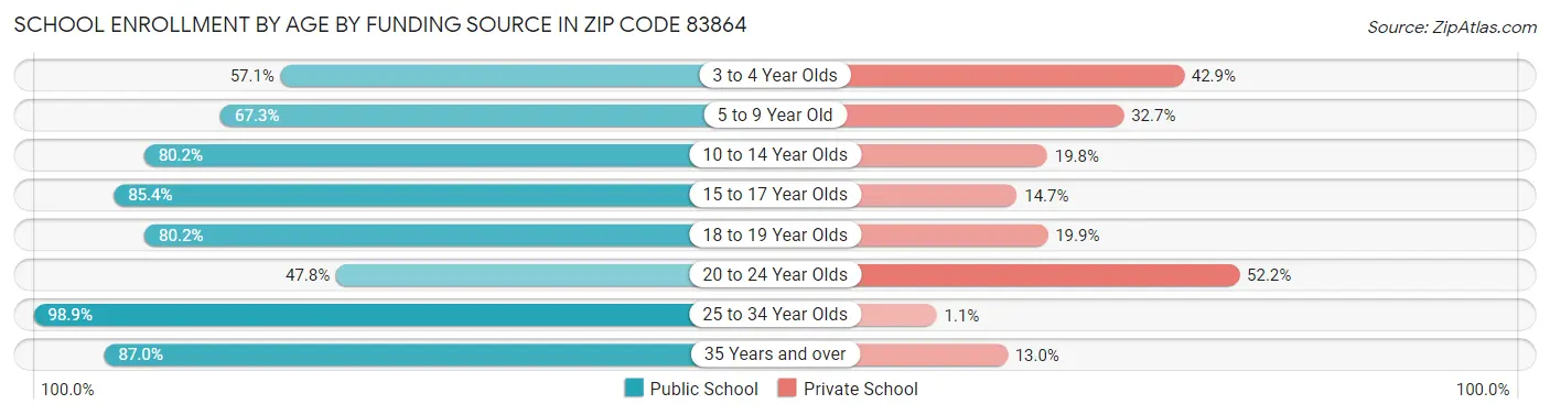 School Enrollment by Age by Funding Source in Zip Code 83864