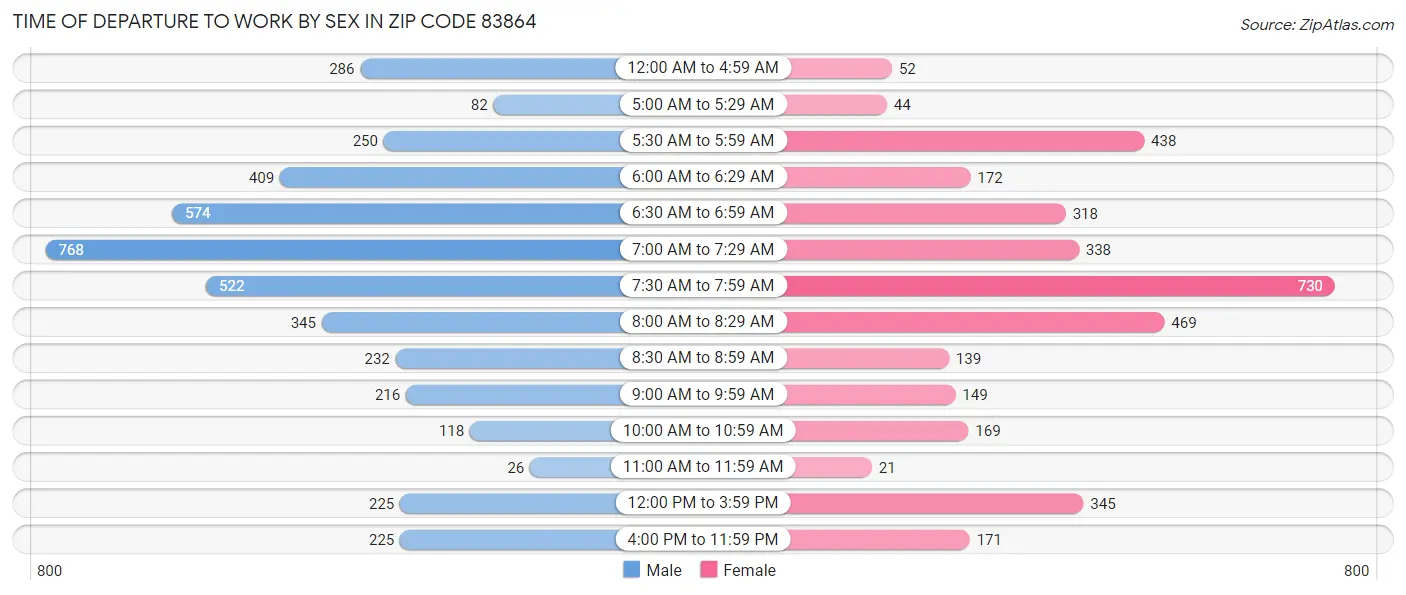 Time of Departure to Work by Sex in Zip Code 83864