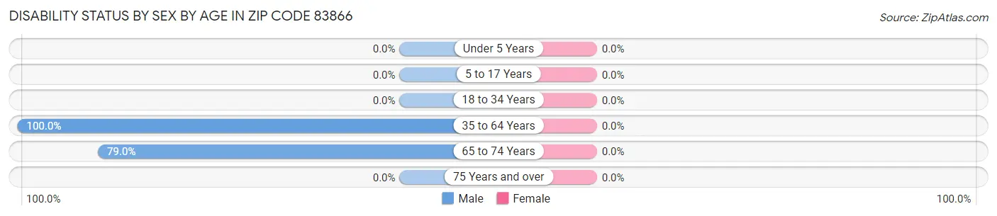Disability Status by Sex by Age in Zip Code 83866