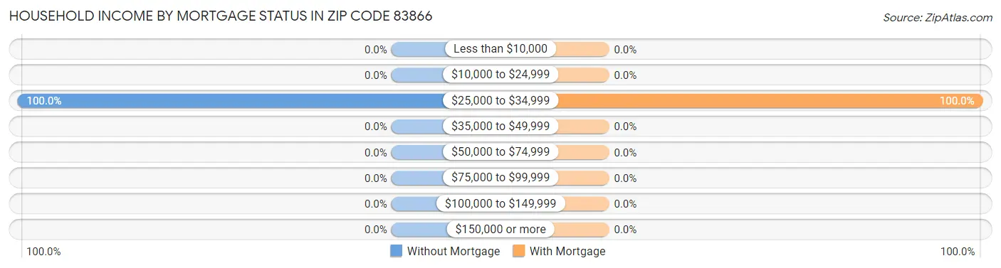 Household Income by Mortgage Status in Zip Code 83866