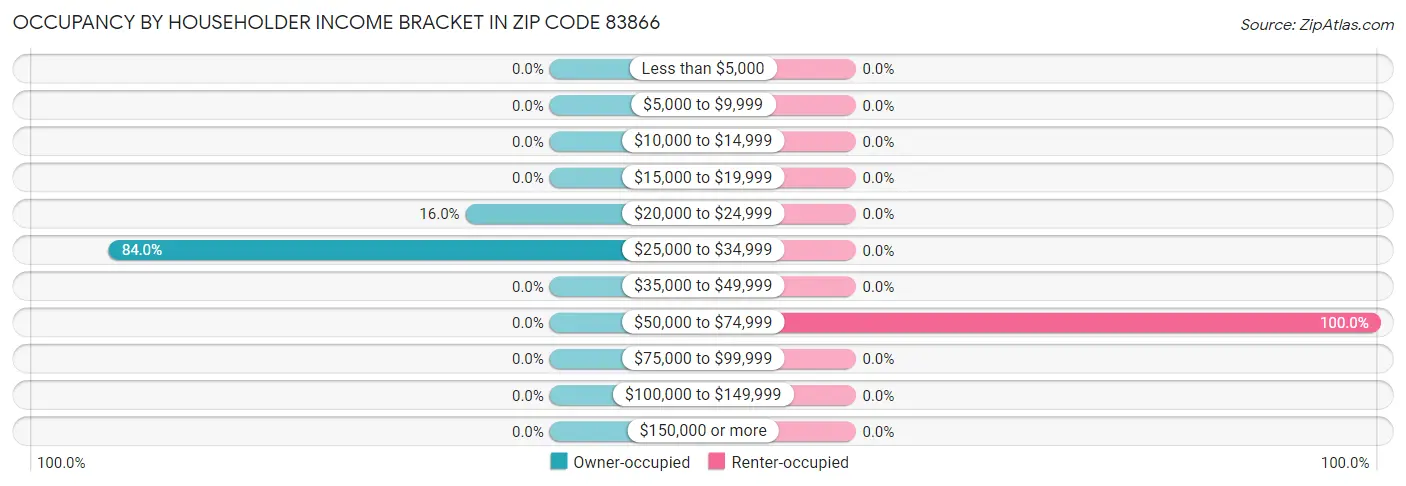 Occupancy by Householder Income Bracket in Zip Code 83866