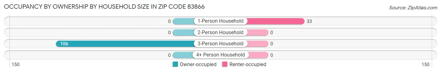 Occupancy by Ownership by Household Size in Zip Code 83866