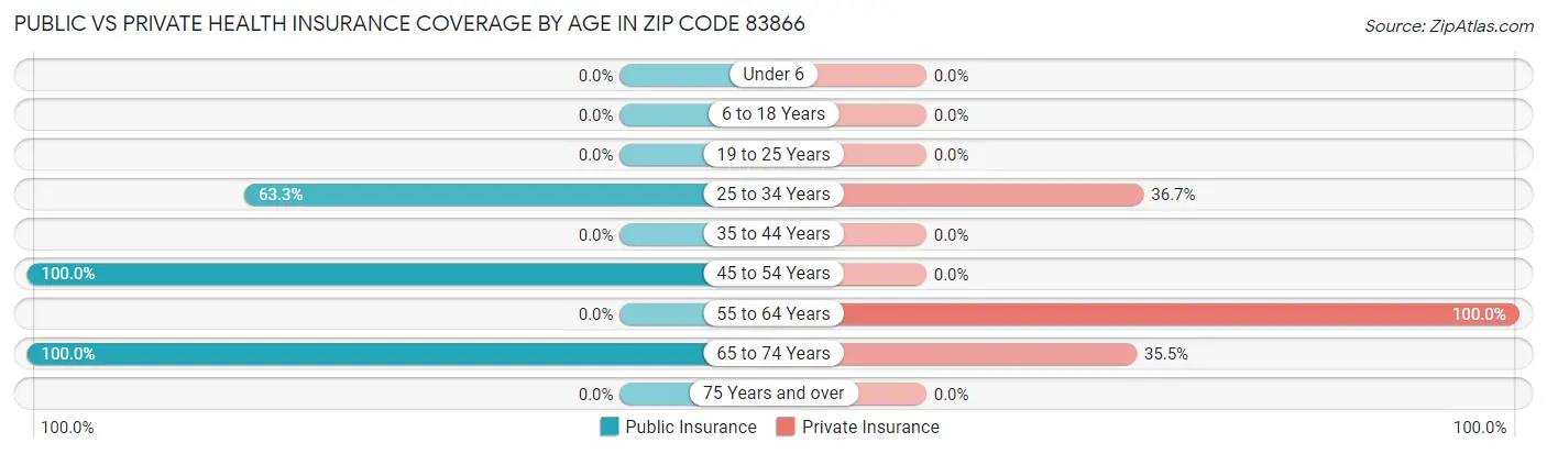 Public vs Private Health Insurance Coverage by Age in Zip Code 83866