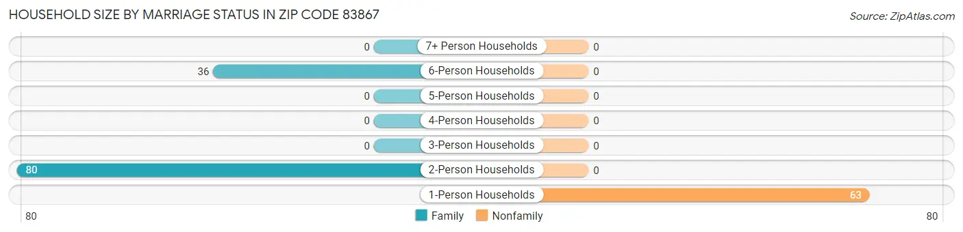 Household Size by Marriage Status in Zip Code 83867