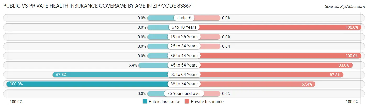 Public vs Private Health Insurance Coverage by Age in Zip Code 83867
