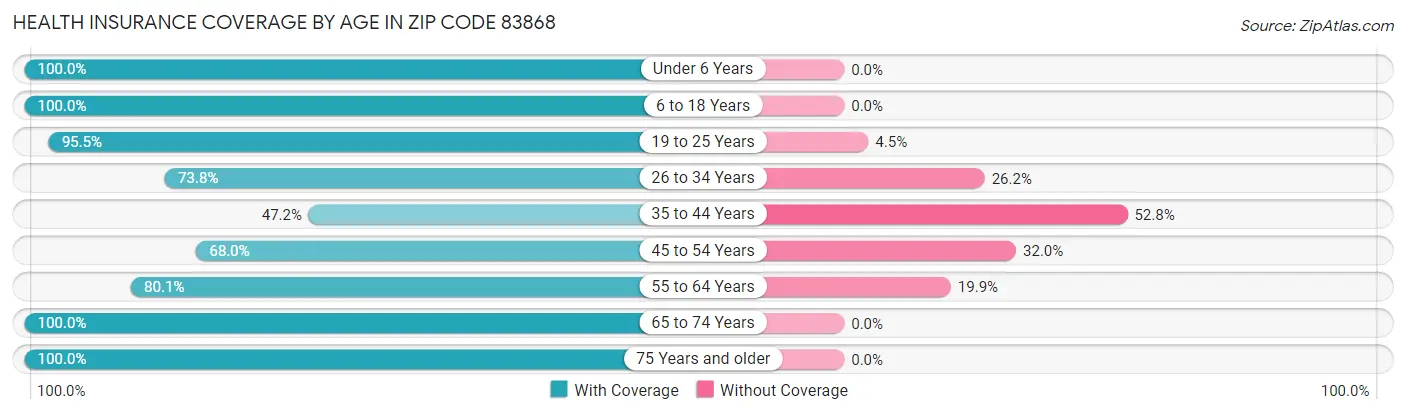 Health Insurance Coverage by Age in Zip Code 83868